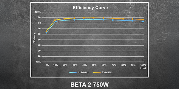80 PLUS Bronze Efficiency