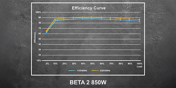 80 PLUS Bronze Efficiency