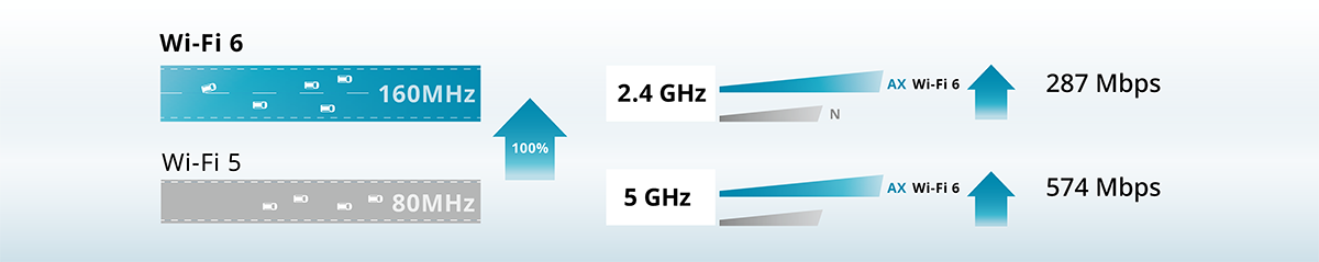 Speed diagram, comparing with 6 to wifi 5.