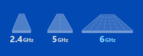 2.4Ghz, 5Ghz and 6Ghz illustrated by roads, gaining lanes with each bandwidth increase. 