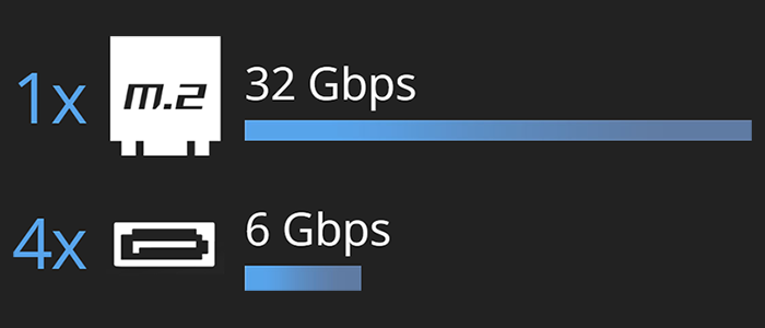 Diagram of storage speeds