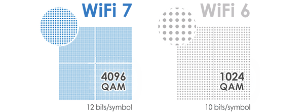4096 QAM throughput illustration.