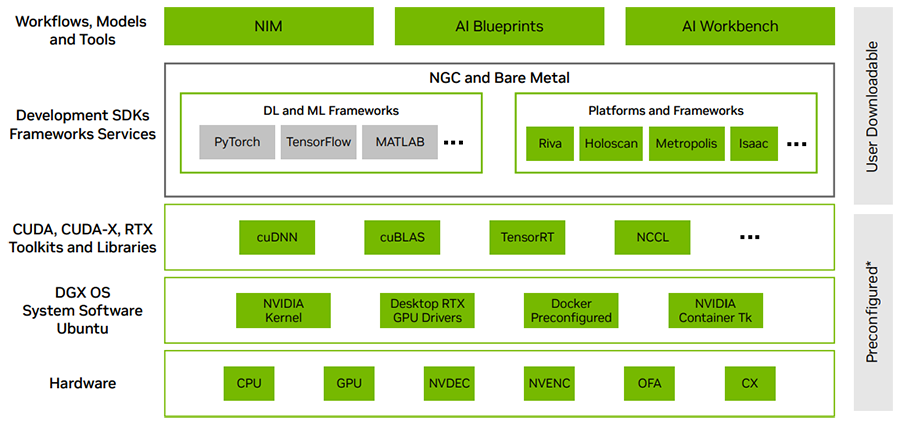 Workflow, Models and Tools