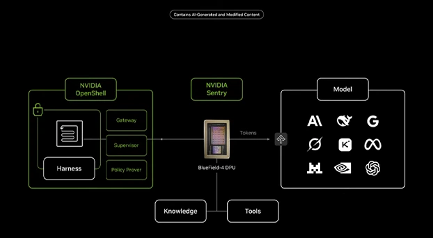 NVIDIA OpenShell agentic AI security architecture