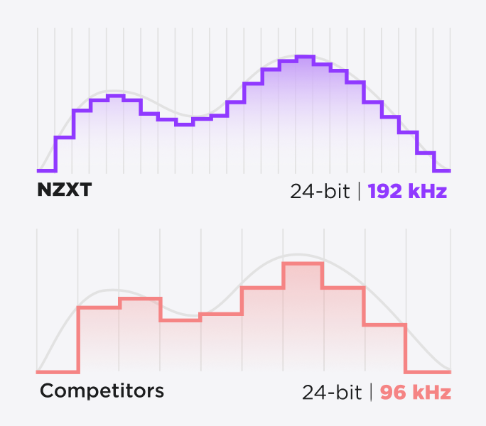 Split view of bitrate graphs comparing 96 kHz red competitor and 192 kHz NZXT