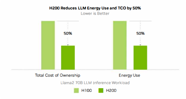 Reduce Energy and TCO