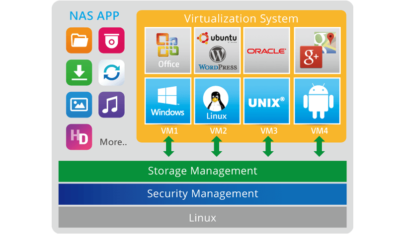 Virtualization Station