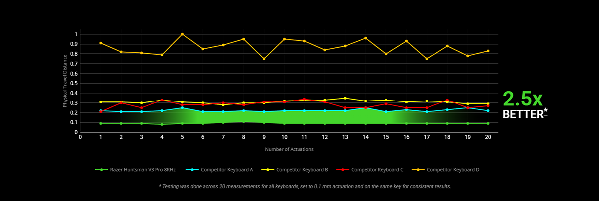 Graph showing actuations of Razer keyboard compared to competitor keyboards