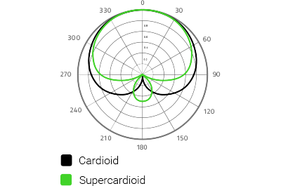 supercardioid pickup pattern