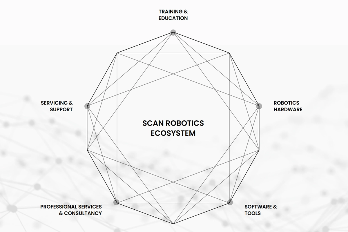 Diagram showing Scan's robotics solutions including AI workstations, robot development kits, simulation tools, and robotic hardware