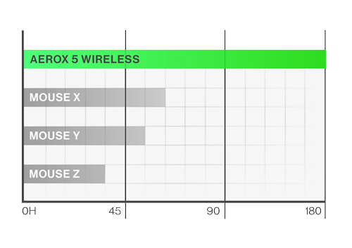 chart showing unmatched battery performance
