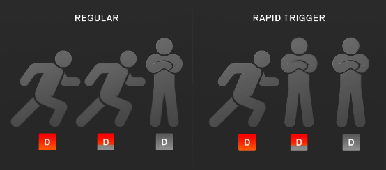Rapid Trigger