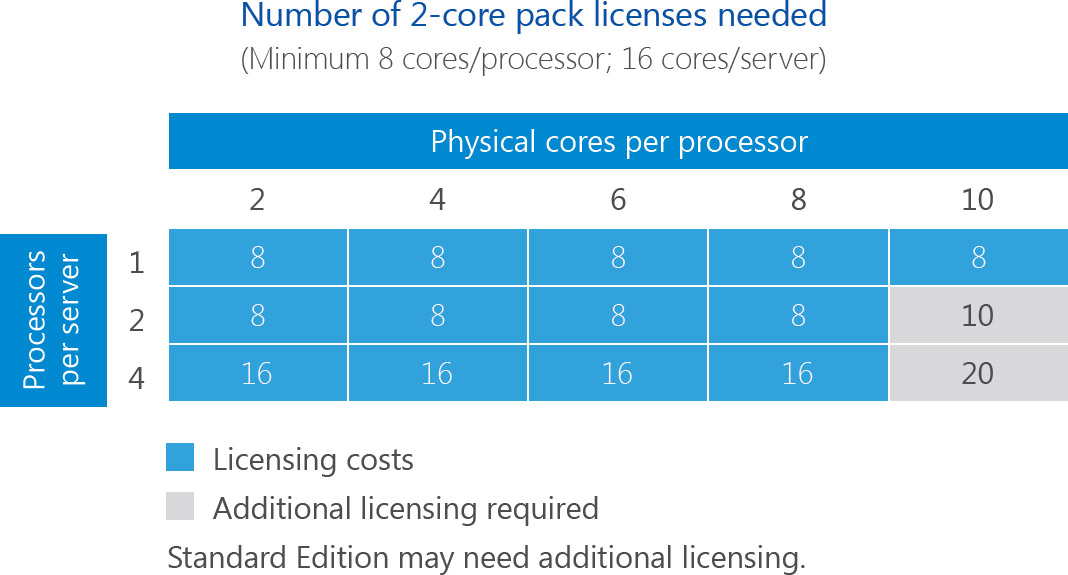 Ms Windows Server 2016 Datacenter 4 Cores Licence Oem Ln76999