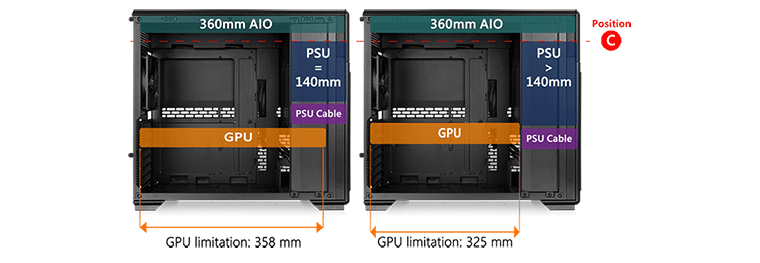 Sequence of case layouts with different 140mm PSU sizes if mounted below top with 360mm radiator