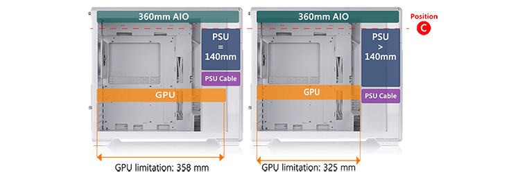 Sequence of case layouts with different 140mm PSU sizes if mounted below top with 360mm radiator