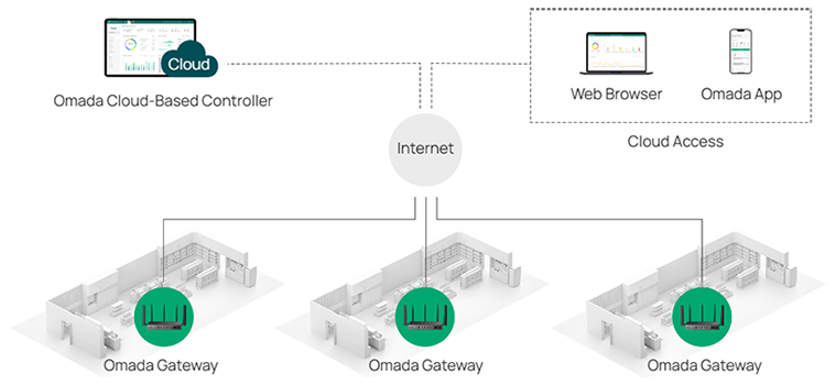 Software Defined Networking (SDN) with Cloud Access