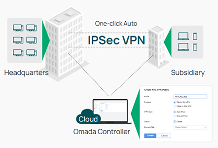 IPSec vpn.