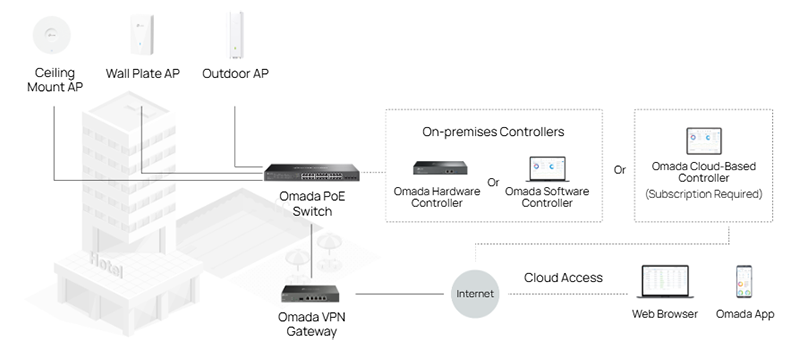 Software Defined Networking (SDN) with Cloud Access