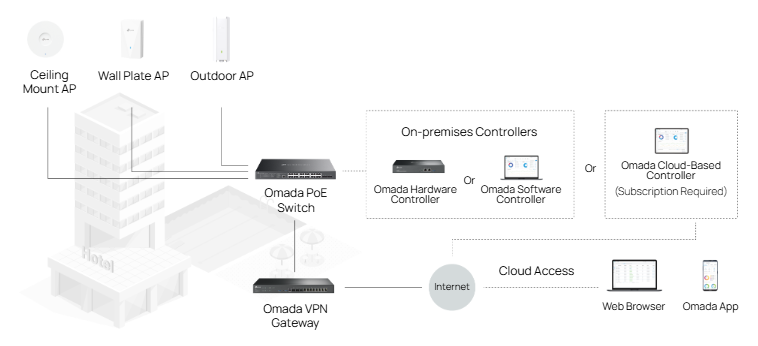 Software Defined Networking (SDN) with Cloud Access