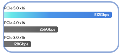 PCIe 5.0 Support