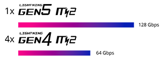 Up to 128 Gbps