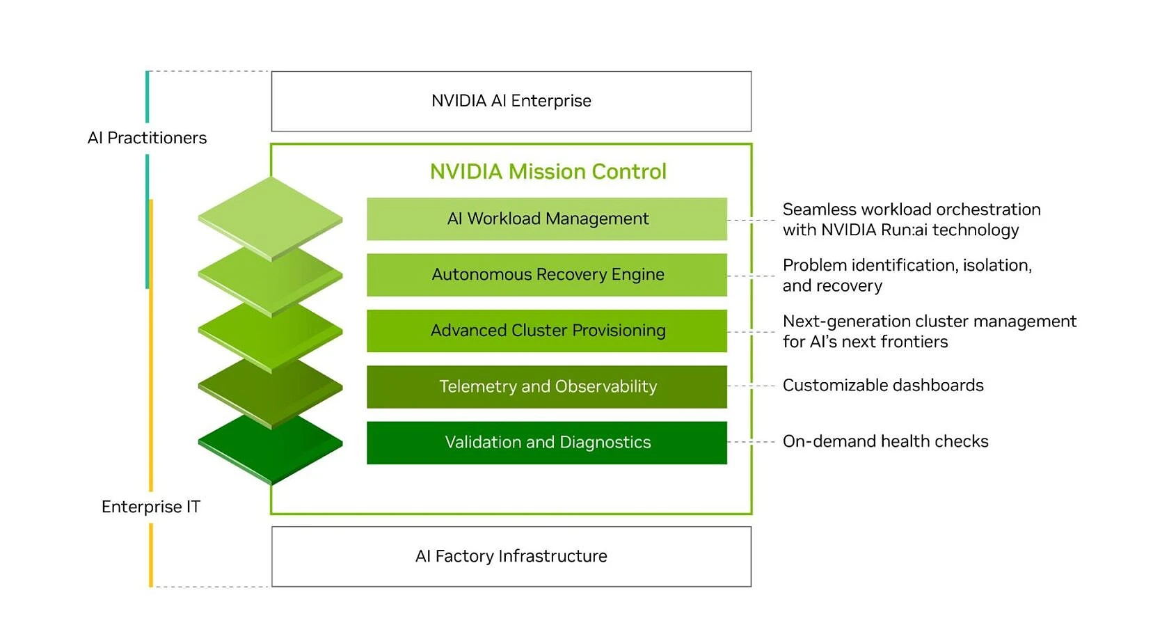 NVIDIA Mission Control