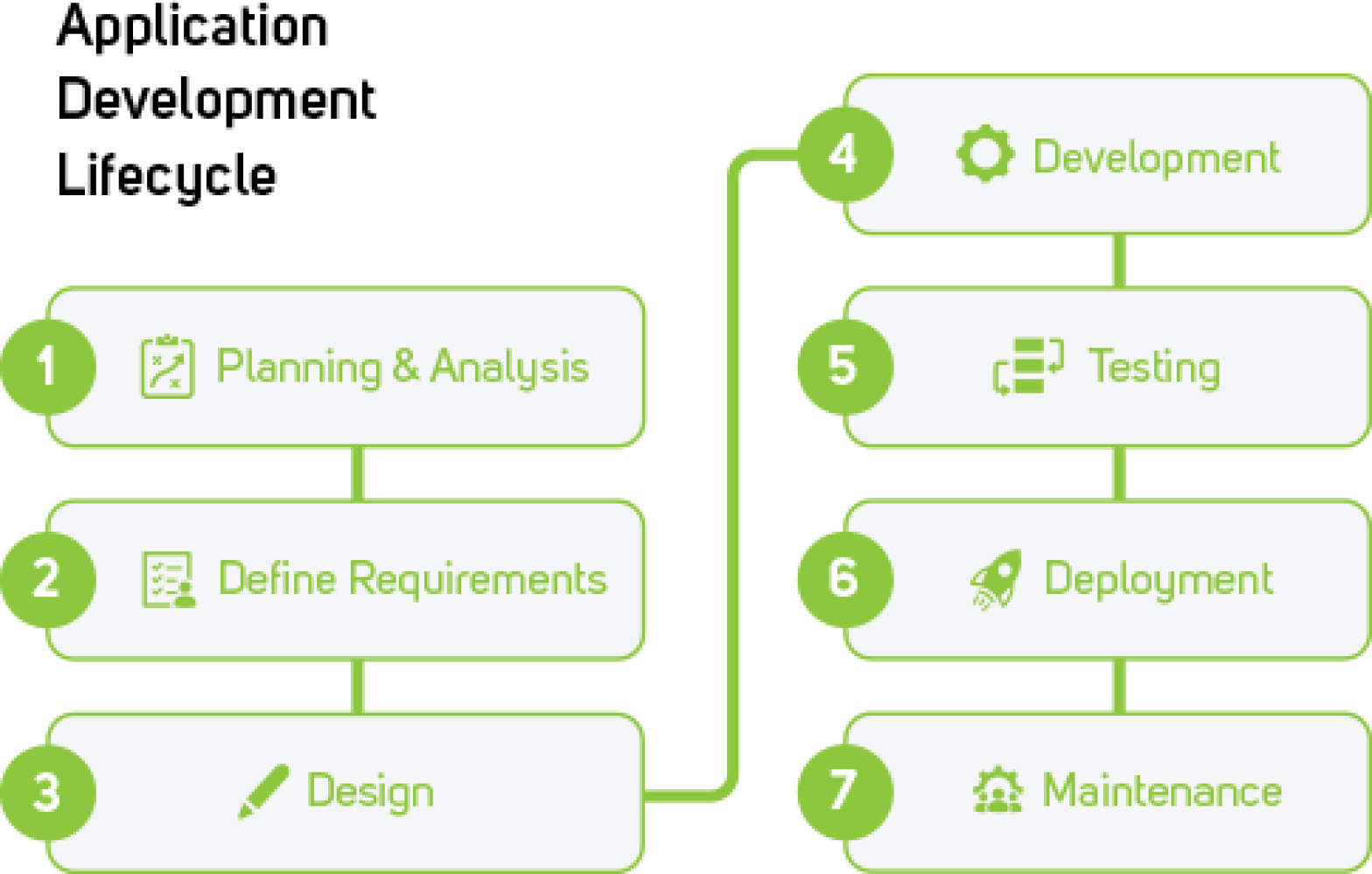 Application Development Lifecycle