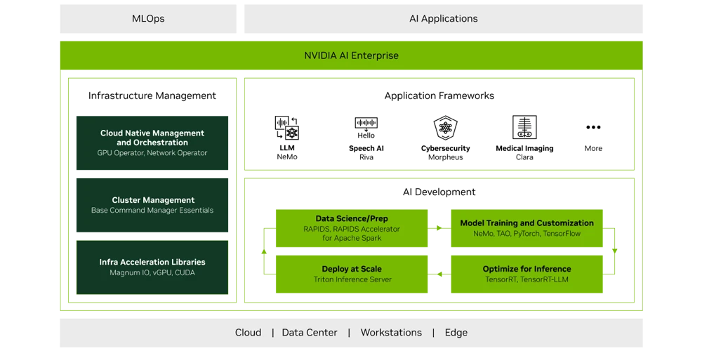NVIDIA AI Enterprise