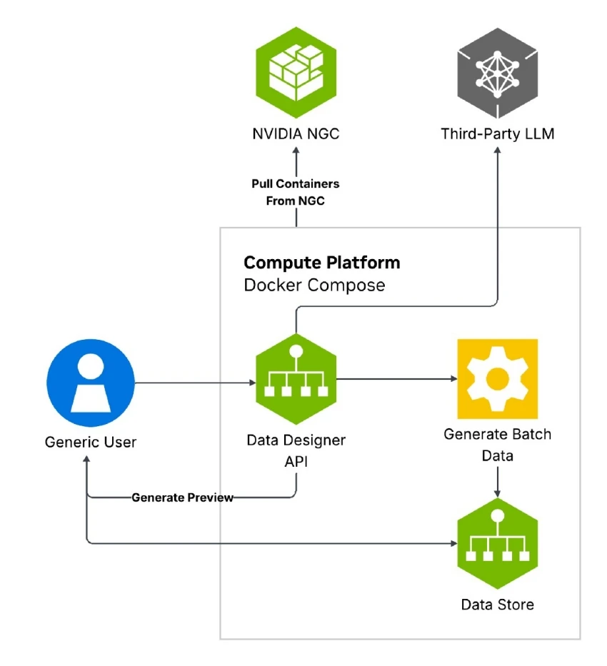 Omniverse Synthetic Data Generation Diagram