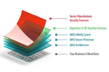 Secure Processor