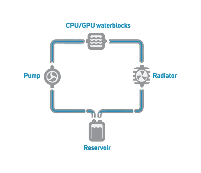 Example of a custom watercooling loop inside a PC case