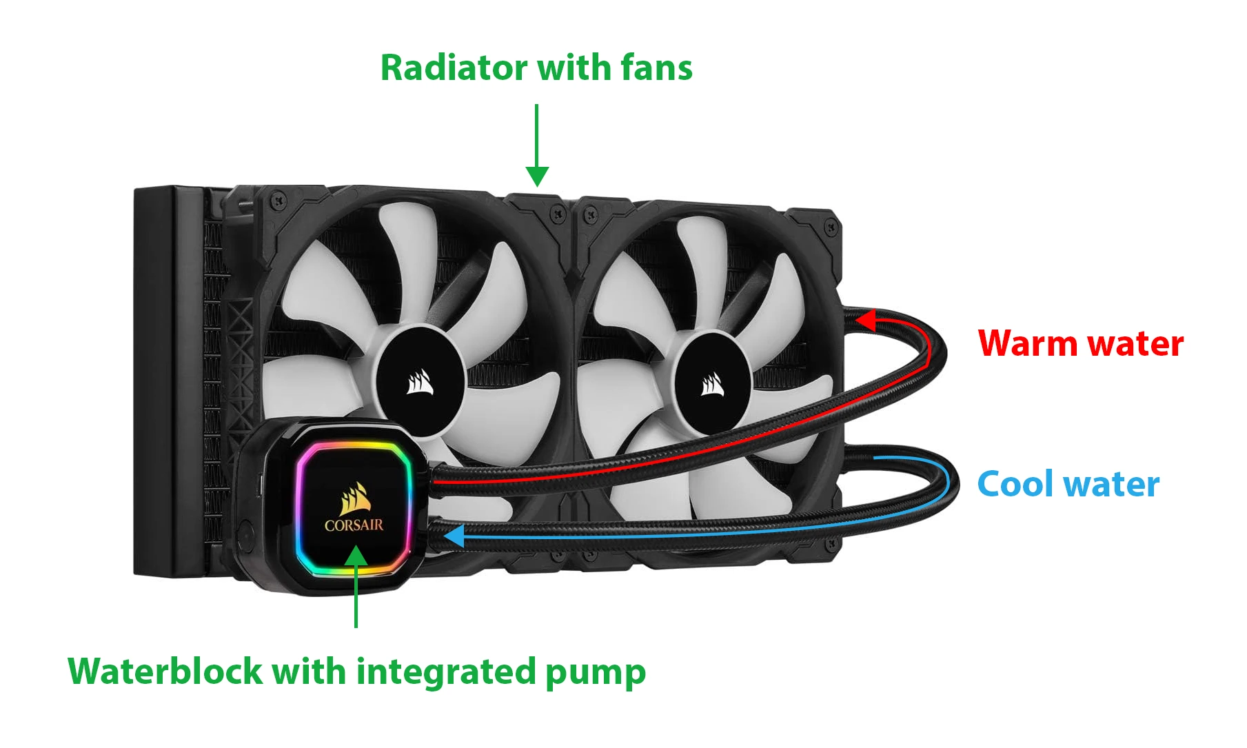 Example of an all-in-one hydrocooler showing pump, tubing and radiator