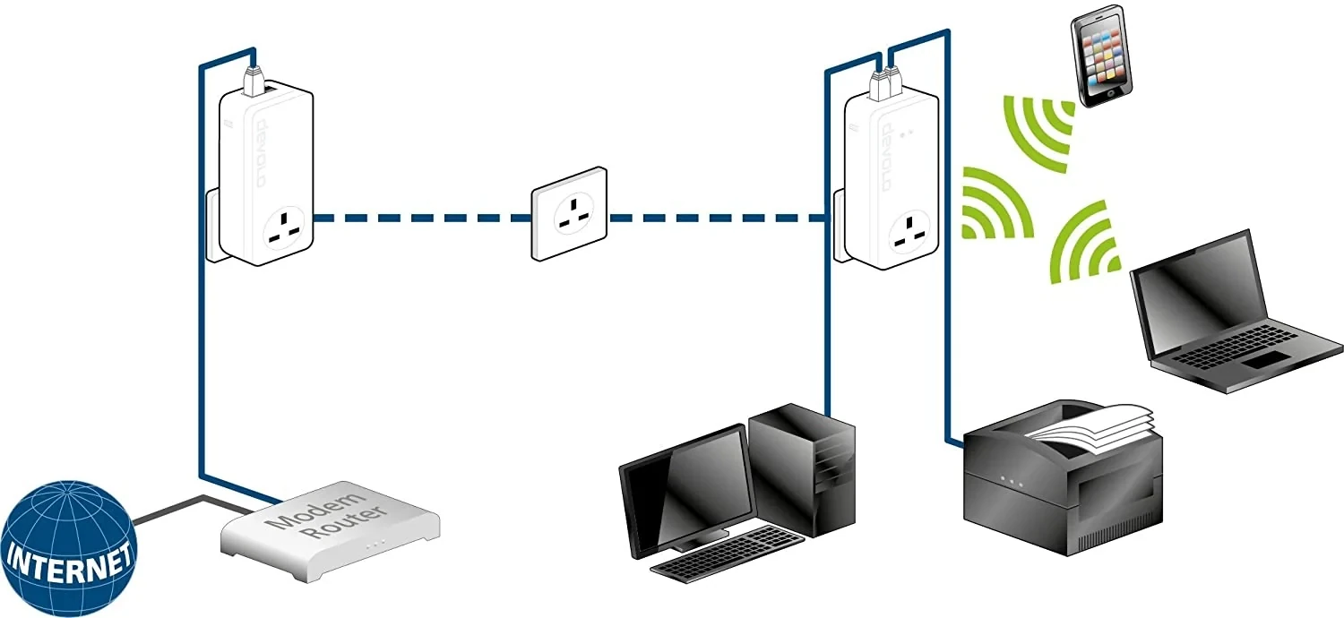 Powerline networking diagram showing signal over mains wiring