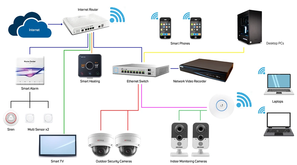 Diagram of a home network connecting devices through a router