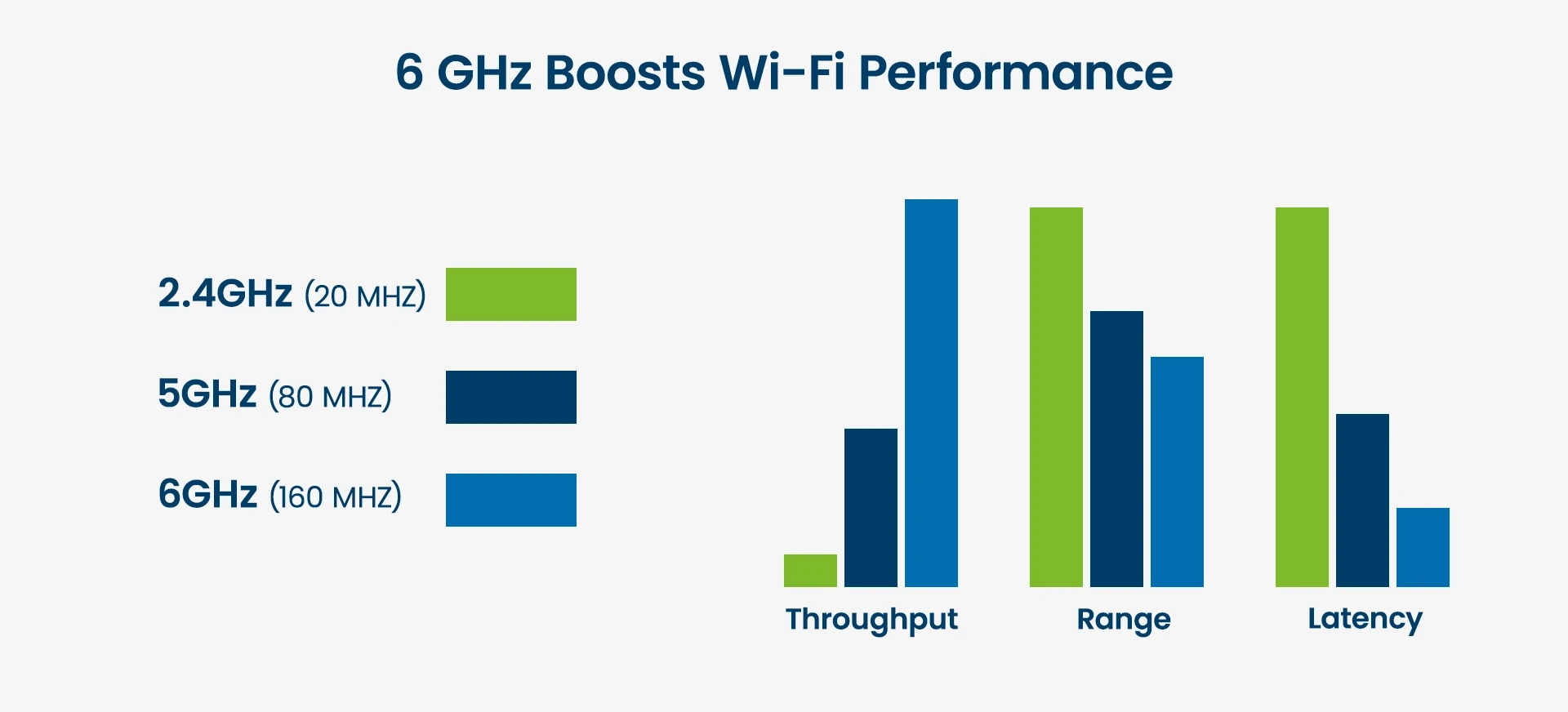 Chart showing Wi-Fi frequency band characteristics