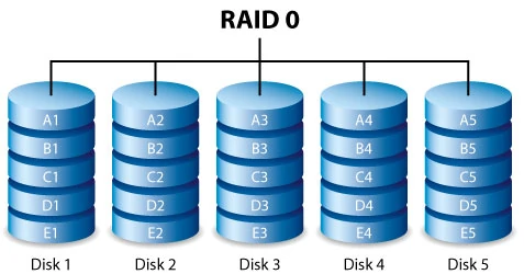 RAID 0 diagram showing striped data across multiple drives with no redundancy