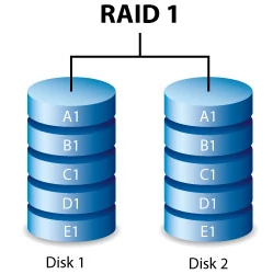 RAID 1 diagram showing mirrored drives for full data redundancy