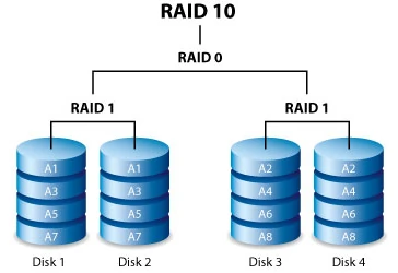 RAID 10 diagram showing mirrored drive pairs striped together