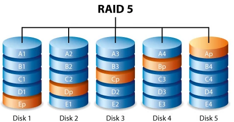 RAID 5 diagram showing striped data with single distributed parity