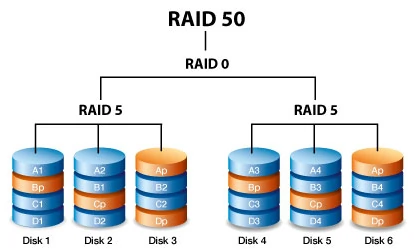 RAID 50 diagram combining RAID 5 arrays striped with RAID 0