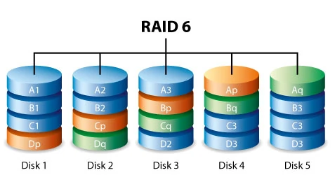 RAID 6 diagram showing striped data with dual parity protection