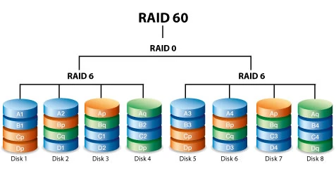 RAID 60 diagram combining RAID 6 arrays striped with RAID 0