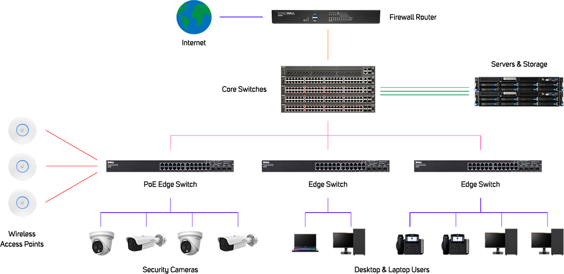 Allow switch. Core Switch. Edge Switch 10 x IP по умолчанию. He Core Switch. What does Switch means on PC.