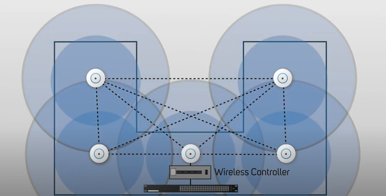 Access Points and Routers