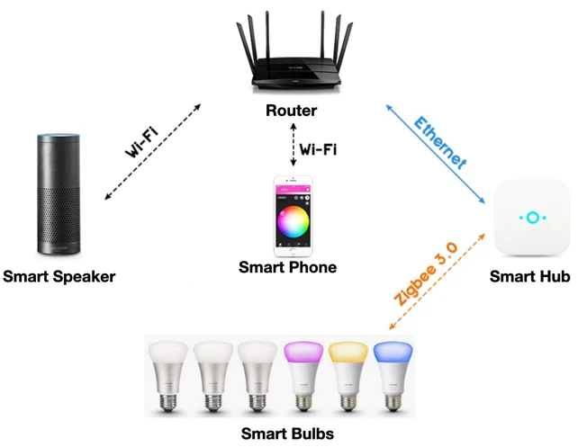 Diagram showing how smart home devices communicate through a hub or Wi-Fi