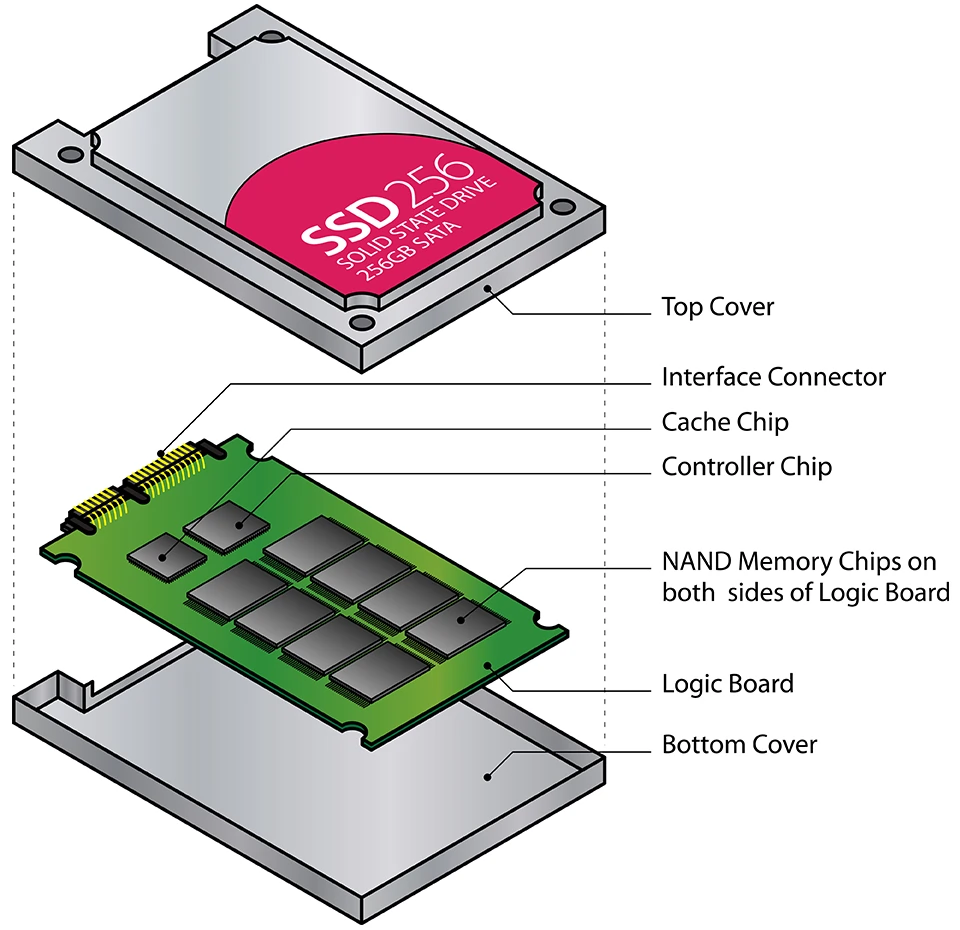 Diagram explaining how NAND flash memory stores data in SSDs