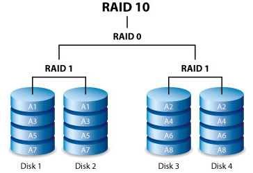 RAID 10