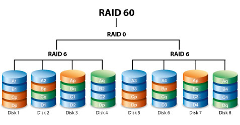 RAID 60