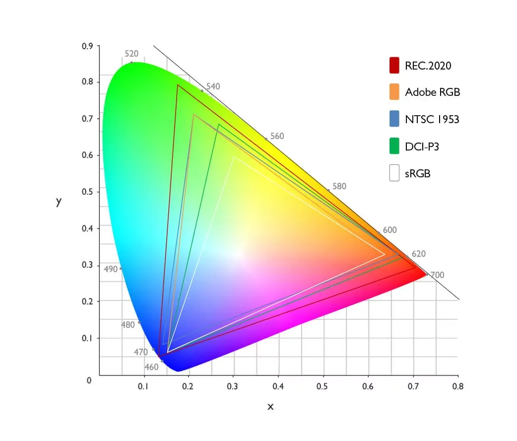 Colour gamut chart illustrating device colour reproduction range