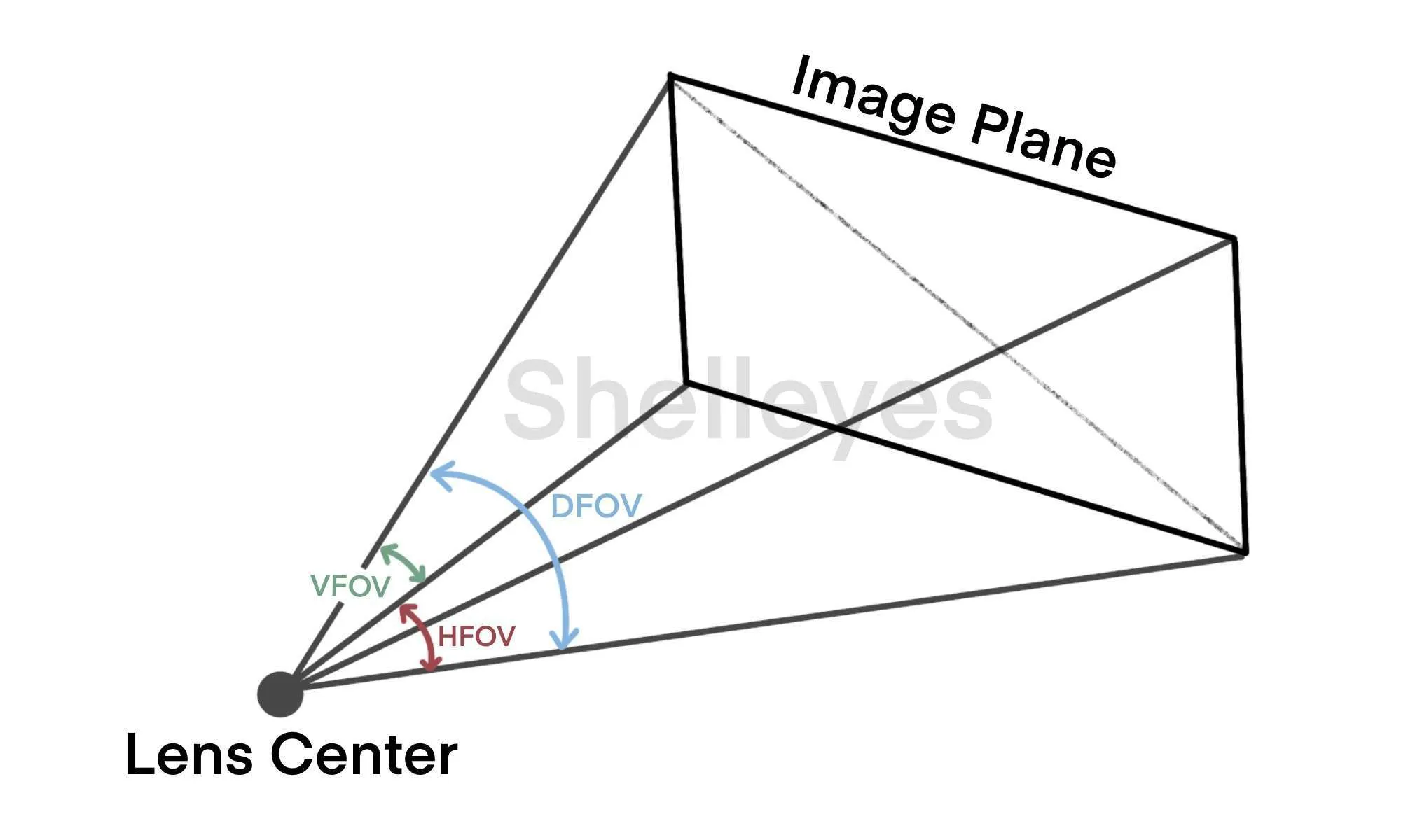 Diagram explaining horizontal, vertical, and diagonal field of view in VR